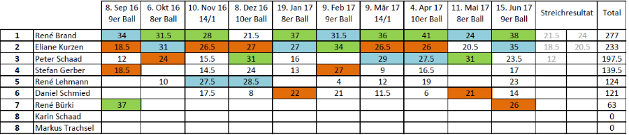 2017 Rangliste Clubturniere 10