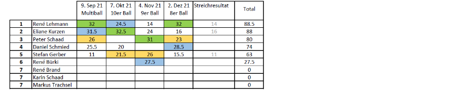 2021-12 rangliste